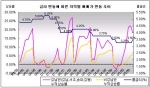 금리 변동에 따른 지역별 매매가 변동추이