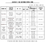 서울시 2005년 11월 입주예정 아파트 현황