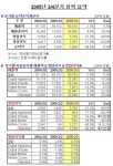 3분기실적요약