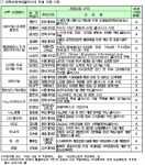 전략산업혁신클러스터 육성 지원 사업