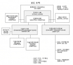 IEC 조직