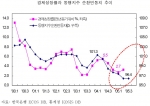 경제성장률과 동행지수 순환변동치 추이