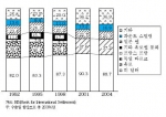 국제 외환거래 통화의 변화 추이 (%)