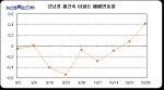 2005년 9월이후 강남권 재건축 매매변동률 그래프