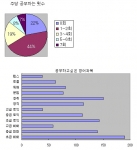 구직자 주당 영어공부 횟수, 공부하고 싶은 영어과목