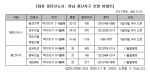 11월 화성 동탄신도시 VS 하남 풍산지구 분양경쟁