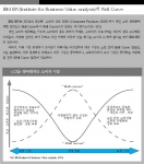 IBM IBV(Institute for Business Value analysis)의 Well Curve