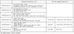 조류 인플루엔자 위험수준별 단계 분류