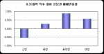 8.31 대책 이후, 소형 평형 하락세 두드러져