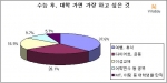 수험생들이 '수능 후 대학 가서 하고 싶은 일'에 관한 비타에듀 설문결과