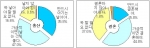 서울여성 82.8% “아이는 낳는 것이 좋다”, 40% “결혼 안해도 된다”고 응답하였다