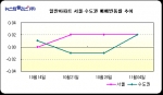 뉴스타부동산 정보사업부(www.newstarkorea.co.kr)에 따르면 10월 28일 대비 11월 4일 서울 및 수도권지역 아파트 매매가는 서울의 경우 0.02% 상승했으며, 