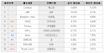 2005년 10월 애견용 사료 브랜드별 시장점유율