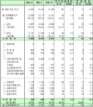 2005년 10월중 서울시 고용동향  (단 위:천명,%,%P) 