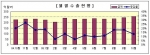 월별 수출 현황(2004.10~2005.10)