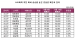 강남 재건축도 중대·소형 간 양극화 심화