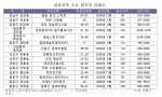 서울지역 분양급감, 미분양 관심 ‘쑥쑥’