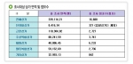 전국 분양중인 상가 시세 동향