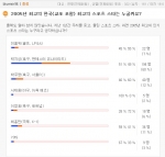 대학생 대상 인터넷신문 미디어캠퍼스가 지난 11월 16일부터 22일까지 7일간 미디어캠퍼스 사이트를 방문한 대학생을 대상으로 실시한 ‘2005년 한국(교포 포함) 최고의 스포츠 스