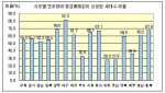 전국 아파트 56.1% 연초보다 가격 올라