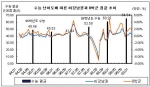수능 난이도 高, 강남 아파트값 ↑
