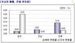 11월4주 호남권 아파트 시황...광주, 전남, 전북 소폭 오름세