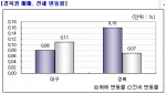 11월4주 경북권 아파트시황... 대구 서구, 수성구 강세