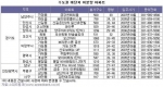 수도권 대단지 미분양 아파트