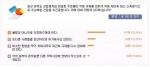 부동산정보업체 스피드뱅크(www.speedbank.co.kr)가 11월 8일부터 11월 23일까지 사이트를 방문한 네티즌 356명을 대상으로 ‘여의도 상업용지내 아파트 주민들이 재