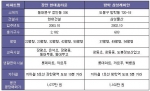 방학 삼성래미안 vs 장안 현대홈타운