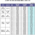 전세값, 8.31이후 평형별 양극화 심화