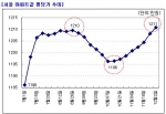 서울 아파트값 8.31대책 이전시세‘회복’