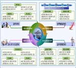 정보통신부 정책업무관리시스템(GPLCS) 개념도