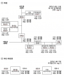 대구지역 하천과 하수처리장의 수질현황
