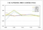 11월 주상복합아파트 매매가 주간변동률 추이(%)