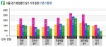 서울. 경기 분양중 상가 시세 동향 (12.6일 현재)