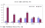 내수와 수출의 성장기여도 추이-자료: 한국은행, ECOS DB에 의거 작성