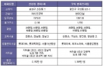 아파트對아파트-신천 장미1차VS구의 현대프라임