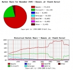 2005년 11월 국내 143,883개의 웹서버를 조사한 결과