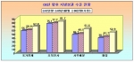 08년 향후 지방분권 수준 전망