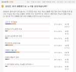 대학생 대상 인터넷신문 미디어캠퍼스(www.imcampus.com 대표 김정태)가 지난 12월 5일부터 12월 15일까지 11일간 미디어캠퍼스 사이트를 방문한 대학생을 대상으로 실