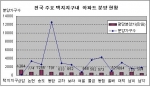 전국 주요 택지내 아파트 분양 현황