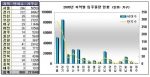2005년 지역별 입주물량 현황(단위:가구)