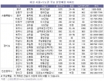 내년으로 미뤄진 알짜 분양아파트 ‘눈에 띄네’