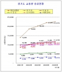 경기도 교통량 증감현황