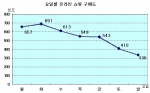 요일별 온라인 구매 정도 비교표
