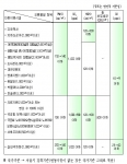 서울시 다중이용시설 실내공기질 유지기준 강화내역