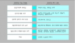 2005년 주요 트렌드 및 히트상품 분석
