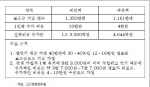 보조금 지급 시의 비용 증가 전망