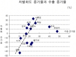 차별화도 증가율과 수출 증가율
